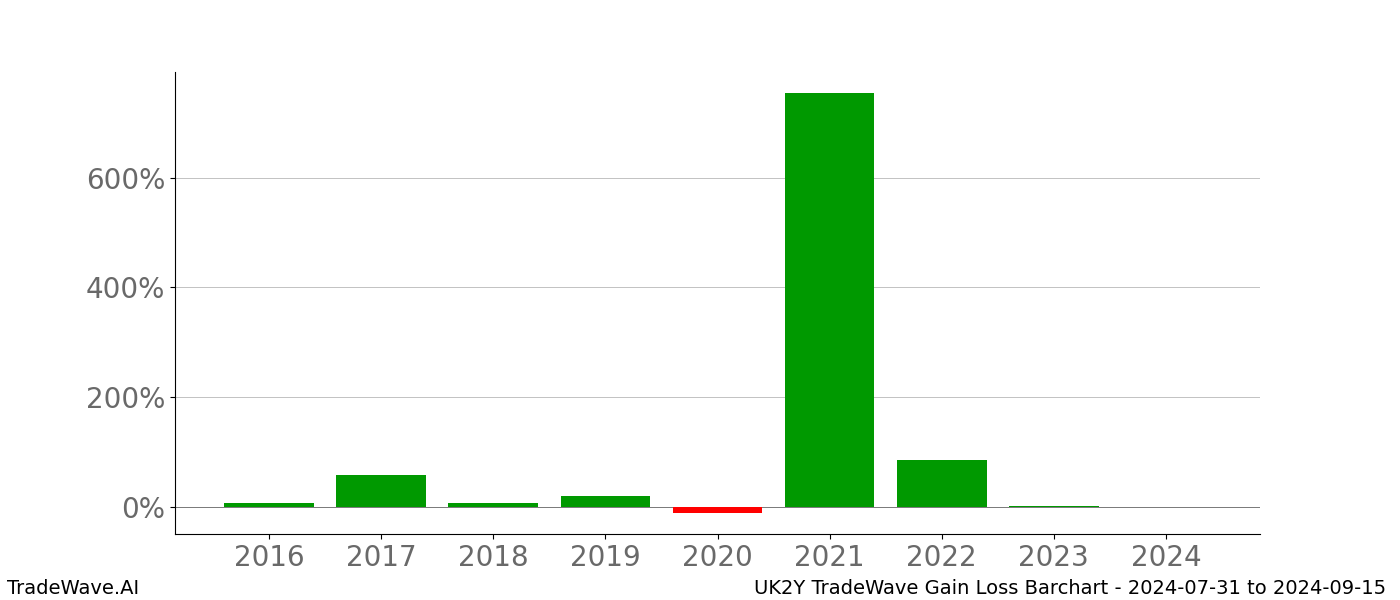 Gain/Loss barchart UK2Y for date range: 2024-07-31 to 2024-09-15 - this chart shows the gain/loss of the TradeWave opportunity for UK2Y buying on 2024-07-31 and selling it on 2024-09-15 - this barchart is showing 8 years of history