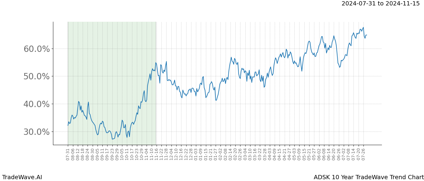 TradeWave Trend Chart ADSK shows the average trend of the financial instrument over the past 10 years. Sharp uptrends and downtrends signal a potential TradeWave opportunity