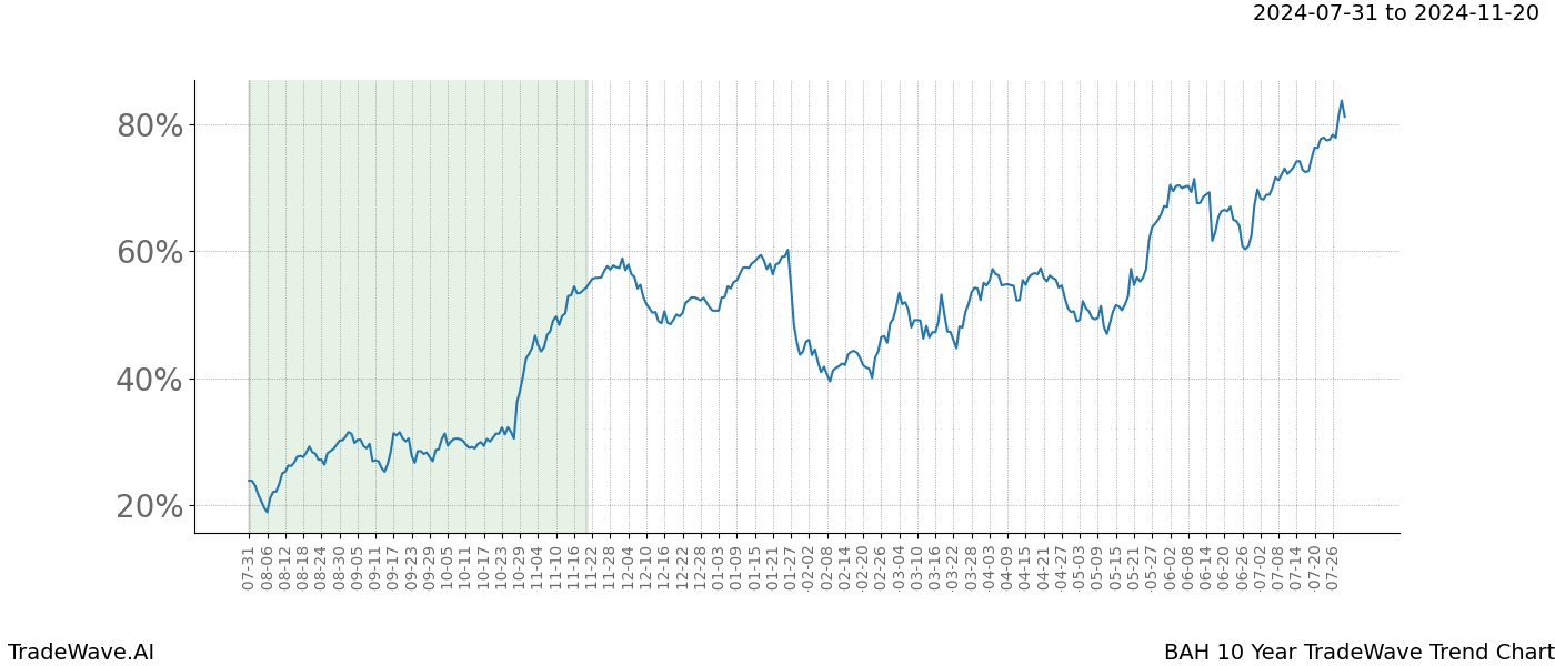 TradeWave Trend Chart BAH shows the average trend of the financial instrument over the past 10 years. Sharp uptrends and downtrends signal a potential TradeWave opportunity