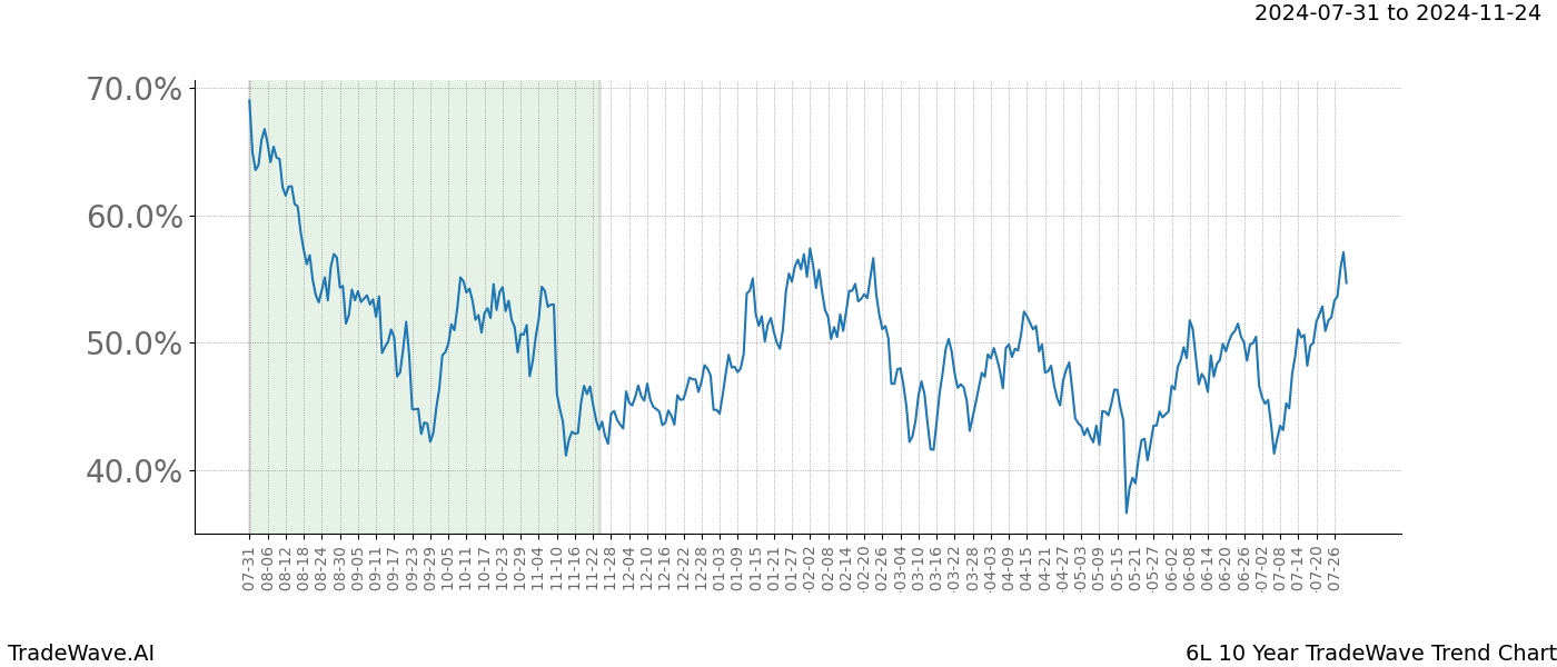 TradeWave Trend Chart 6L shows the average trend of the financial instrument over the past 10 years. Sharp uptrends and downtrends signal a potential TradeWave opportunity