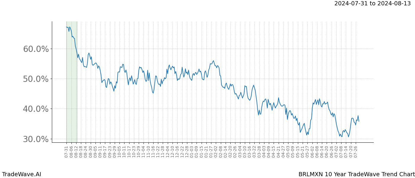 TradeWave Trend Chart BRLMXN shows the average trend of the financial instrument over the past 10 years. Sharp uptrends and downtrends signal a potential TradeWave opportunity