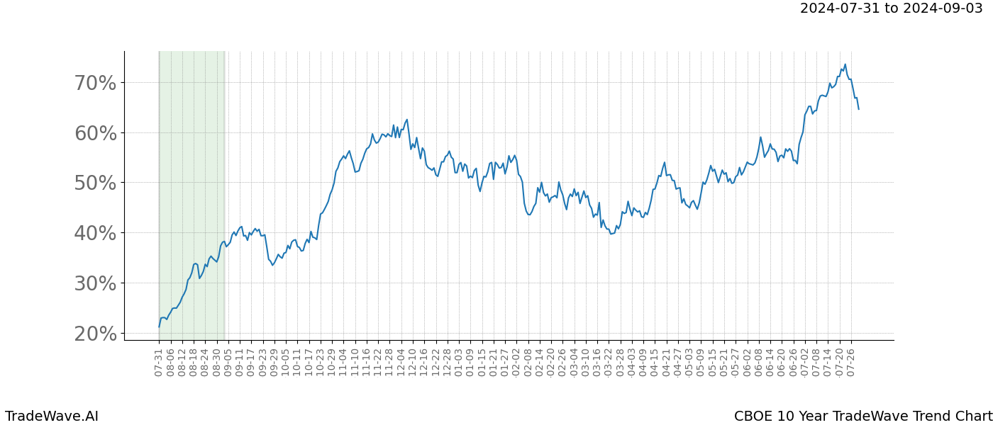 TradeWave Trend Chart CBOE shows the average trend of the financial instrument over the past 10 years. Sharp uptrends and downtrends signal a potential TradeWave opportunity