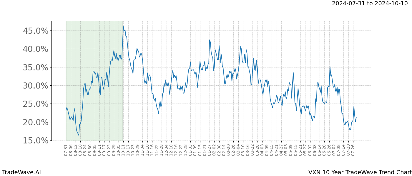 TradeWave Trend Chart VXN shows the average trend of the financial instrument over the past 10 years. Sharp uptrends and downtrends signal a potential TradeWave opportunity