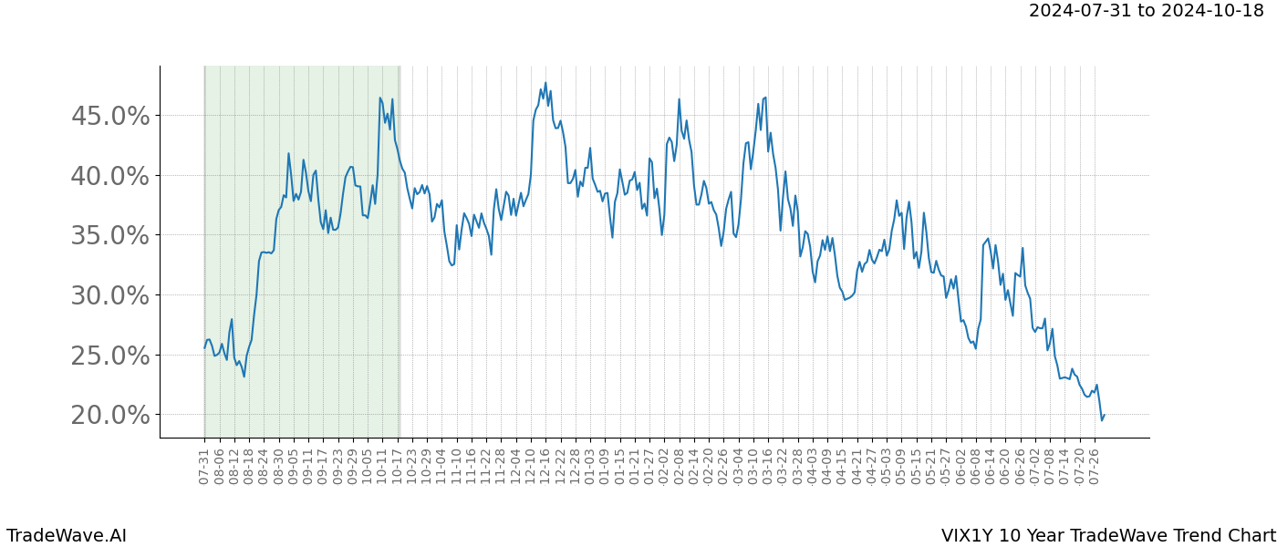 TradeWave Trend Chart VIX1Y shows the average trend of the financial instrument over the past 10 years. Sharp uptrends and downtrends signal a potential TradeWave opportunity