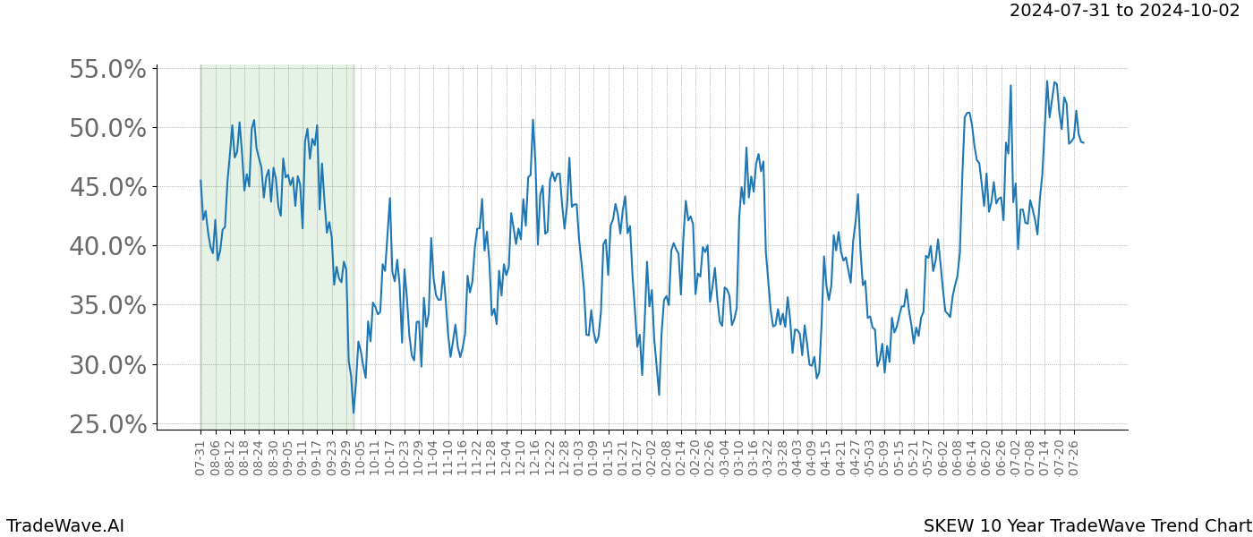 TradeWave Trend Chart SKEW shows the average trend of the financial instrument over the past 10 years. Sharp uptrends and downtrends signal a potential TradeWave opportunity