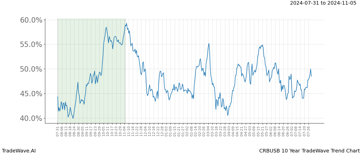 TradeWave Trend Chart CRBUSB shows the average trend of the financial instrument over the past 10 years. Sharp uptrends and downtrends signal a potential TradeWave opportunity