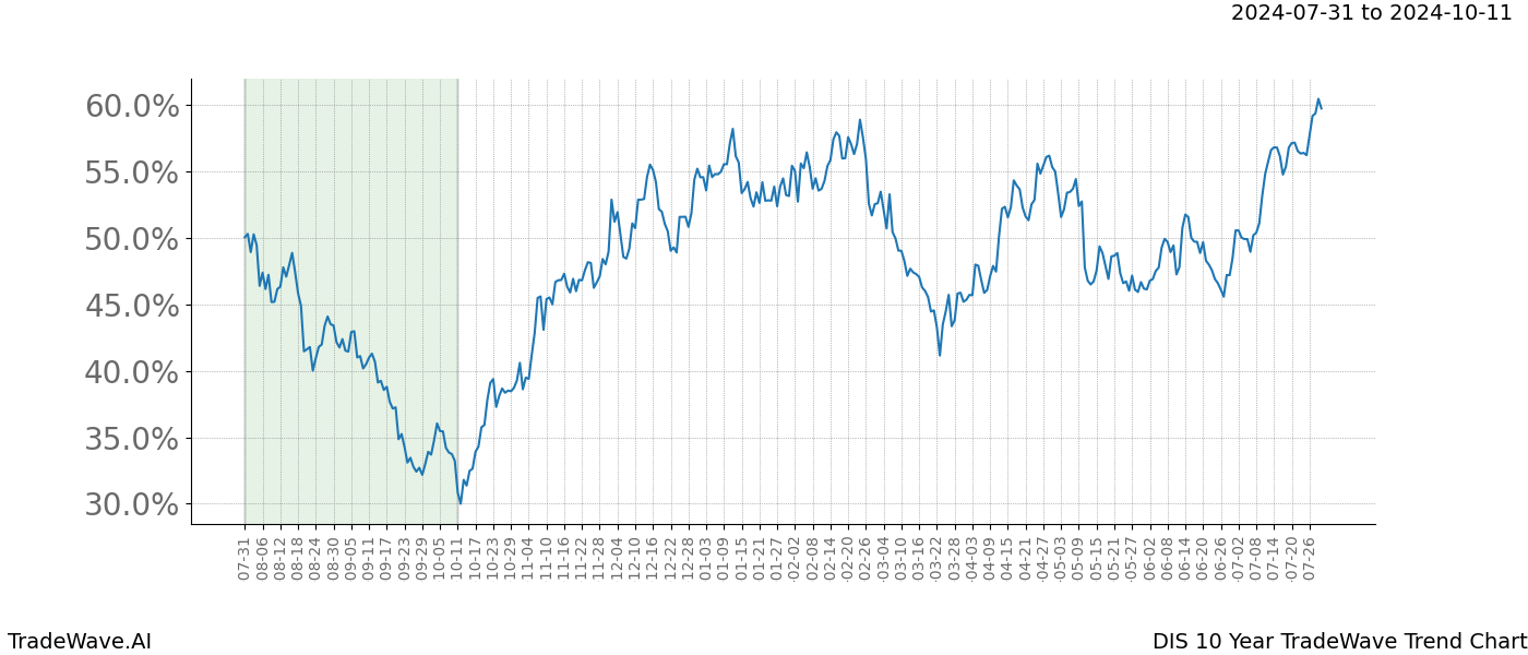 TradeWave Trend Chart DIS shows the average trend of the financial instrument over the past 10 years. Sharp uptrends and downtrends signal a potential TradeWave opportunity