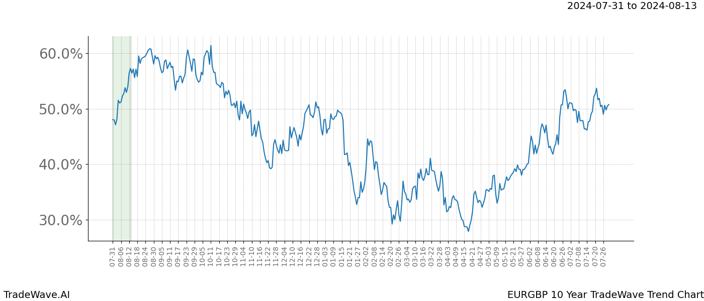 TradeWave Trend Chart EURGBP shows the average trend of the financial instrument over the past 10 years. Sharp uptrends and downtrends signal a potential TradeWave opportunity