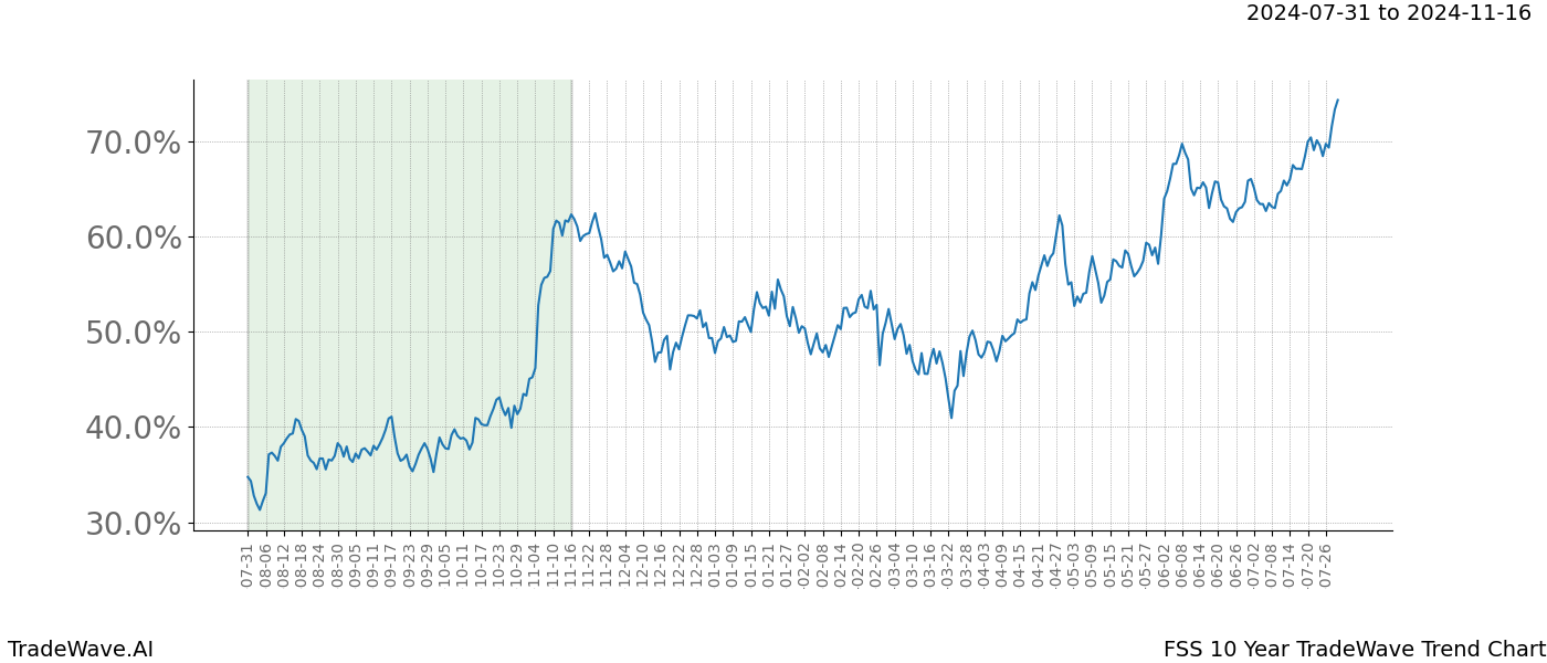 TradeWave Trend Chart FSS shows the average trend of the financial instrument over the past 10 years. Sharp uptrends and downtrends signal a potential TradeWave opportunity