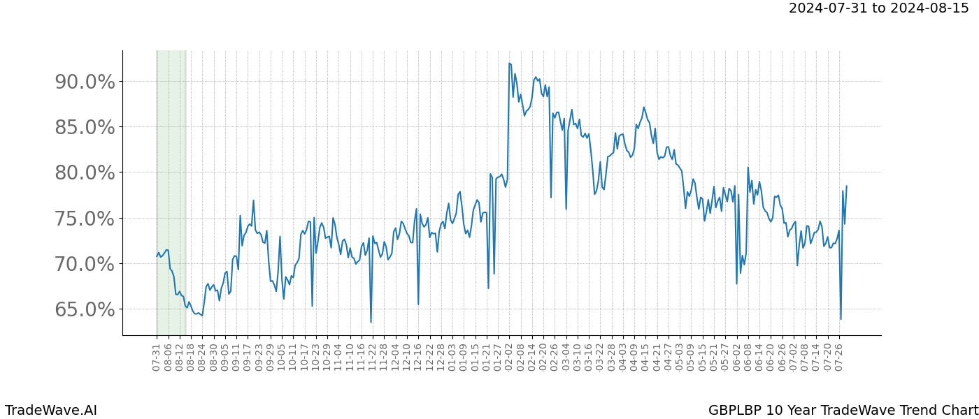 TradeWave Trend Chart GBPLBP shows the average trend of the financial instrument over the past 10 years. Sharp uptrends and downtrends signal a potential TradeWave opportunity