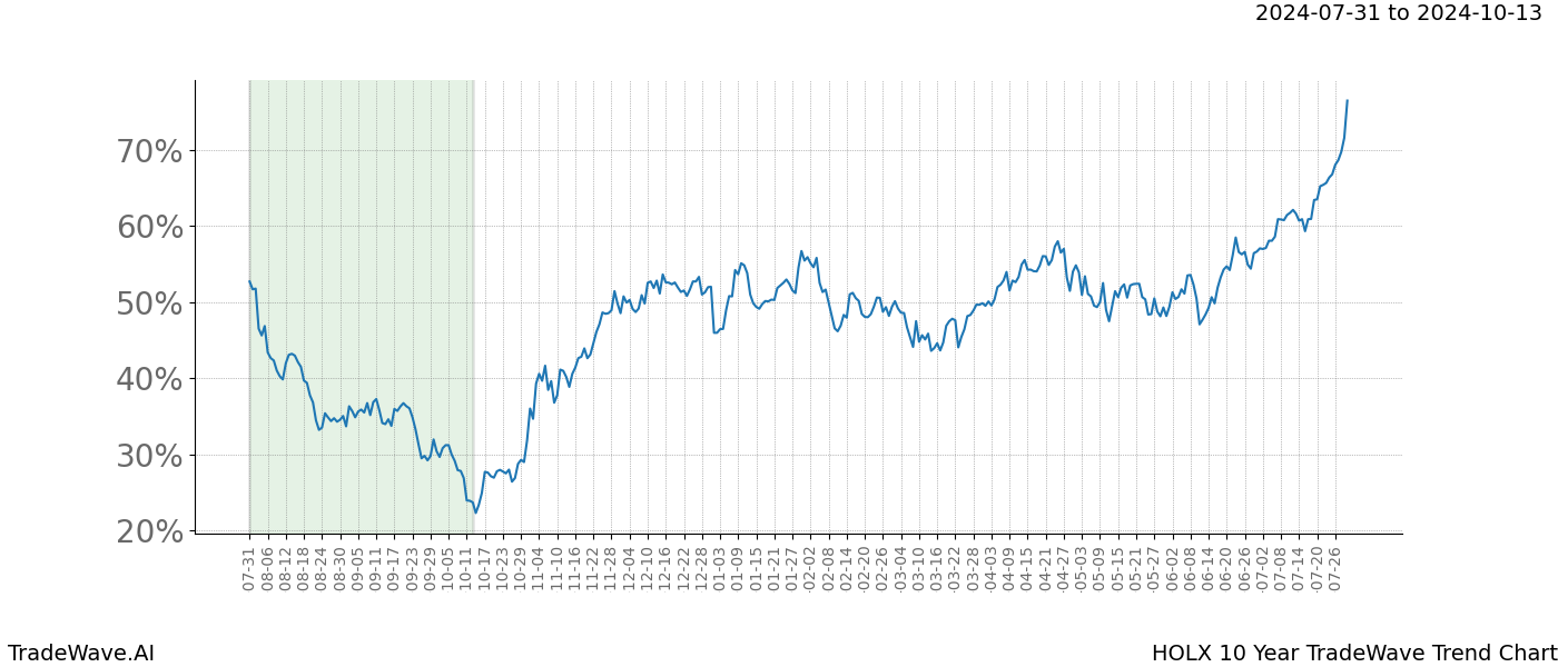 TradeWave Trend Chart HOLX shows the average trend of the financial instrument over the past 10 years. Sharp uptrends and downtrends signal a potential TradeWave opportunity