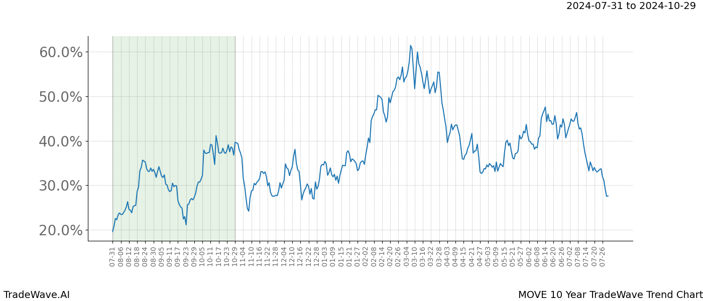 TradeWave Trend Chart MOVE shows the average trend of the financial instrument over the past 10 years. Sharp uptrends and downtrends signal a potential TradeWave opportunity