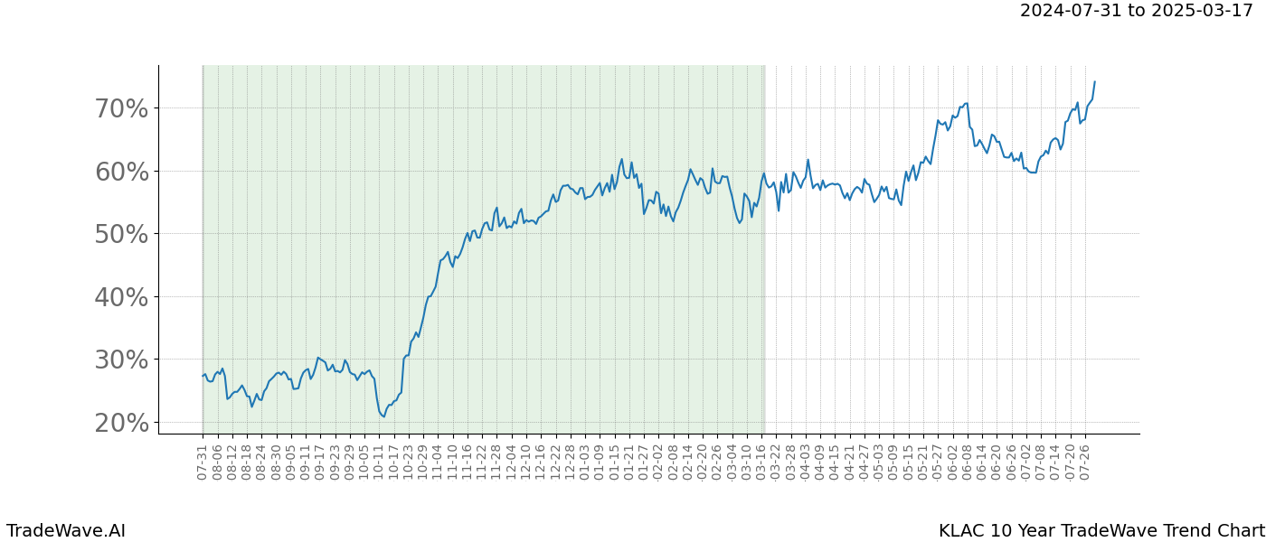 TradeWave Trend Chart KLAC shows the average trend of the financial instrument over the past 10 years. Sharp uptrends and downtrends signal a potential TradeWave opportunity