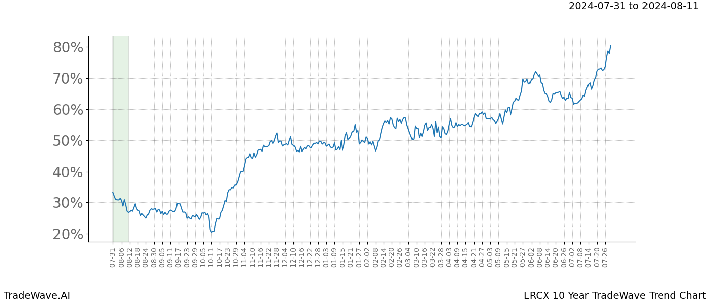 TradeWave Trend Chart LRCX shows the average trend of the financial instrument over the past 10 years. Sharp uptrends and downtrends signal a potential TradeWave opportunity