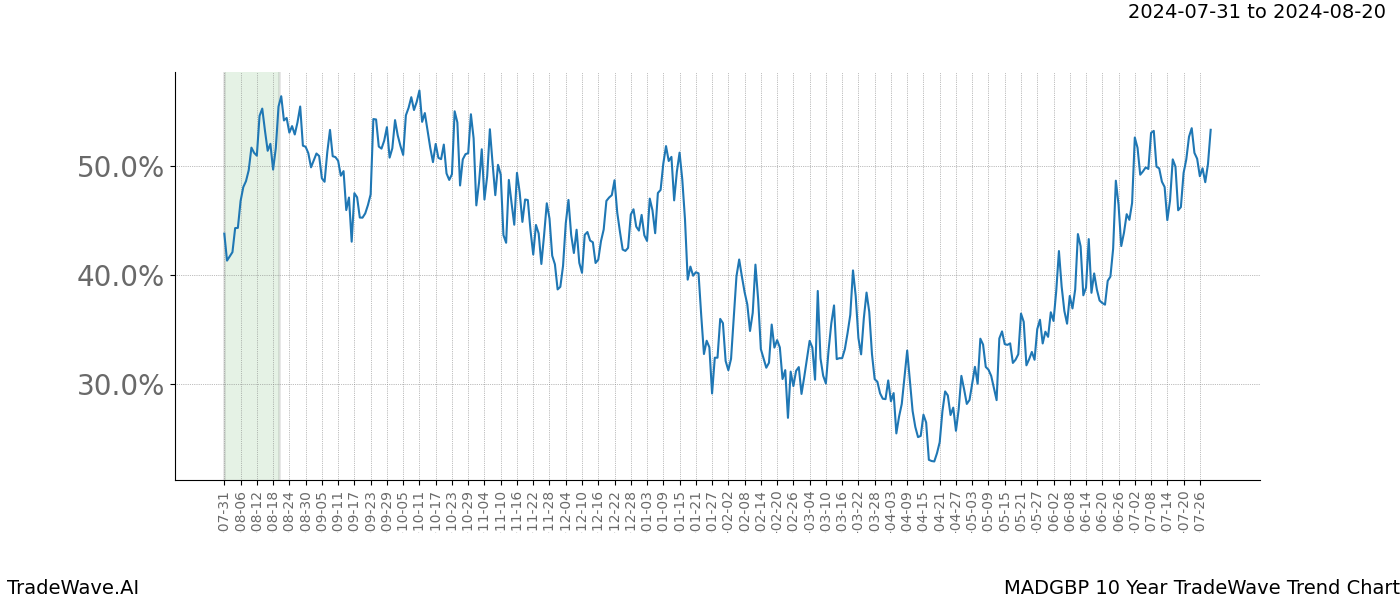 TradeWave Trend Chart MADGBP shows the average trend of the financial instrument over the past 10 years. Sharp uptrends and downtrends signal a potential TradeWave opportunity