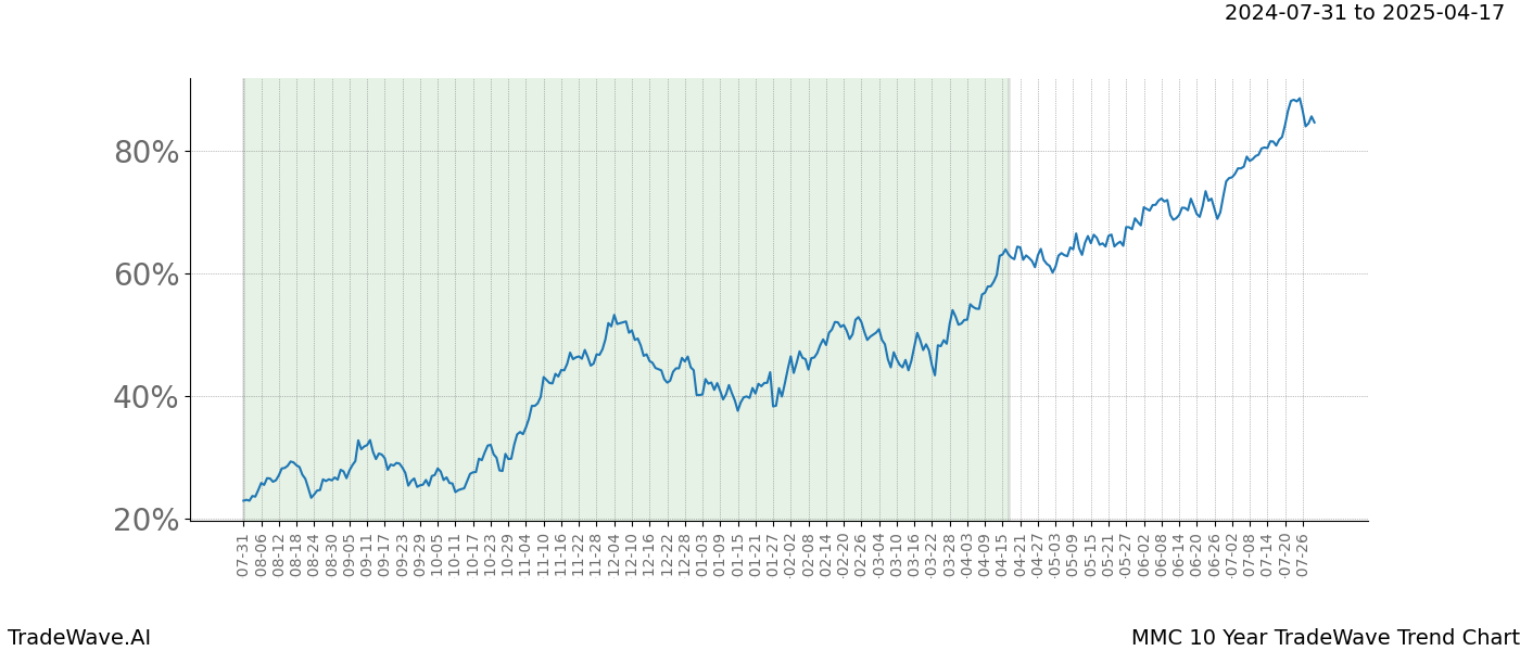 TradeWave Trend Chart MMC shows the average trend of the financial instrument over the past 10 years. Sharp uptrends and downtrends signal a potential TradeWave opportunity