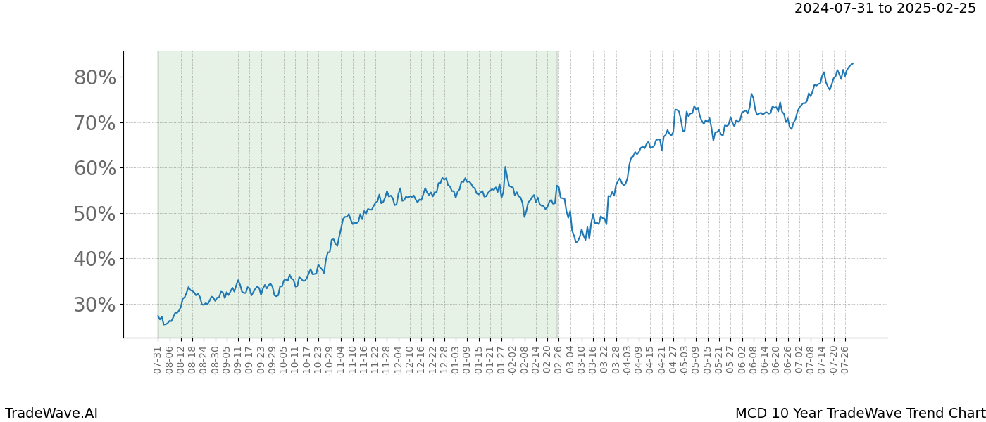 TradeWave Trend Chart MCD shows the average trend of the financial instrument over the past 10 years. Sharp uptrends and downtrends signal a potential TradeWave opportunity