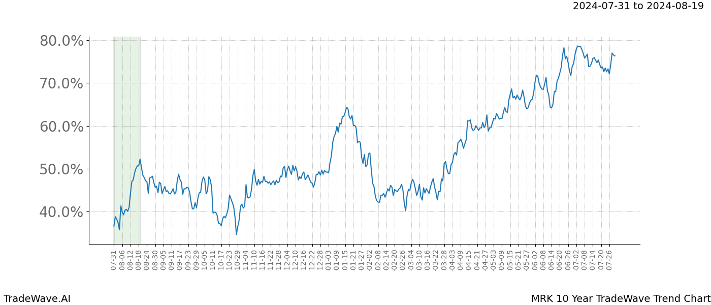 TradeWave Trend Chart MRK shows the average trend of the financial instrument over the past 10 years. Sharp uptrends and downtrends signal a potential TradeWave opportunity