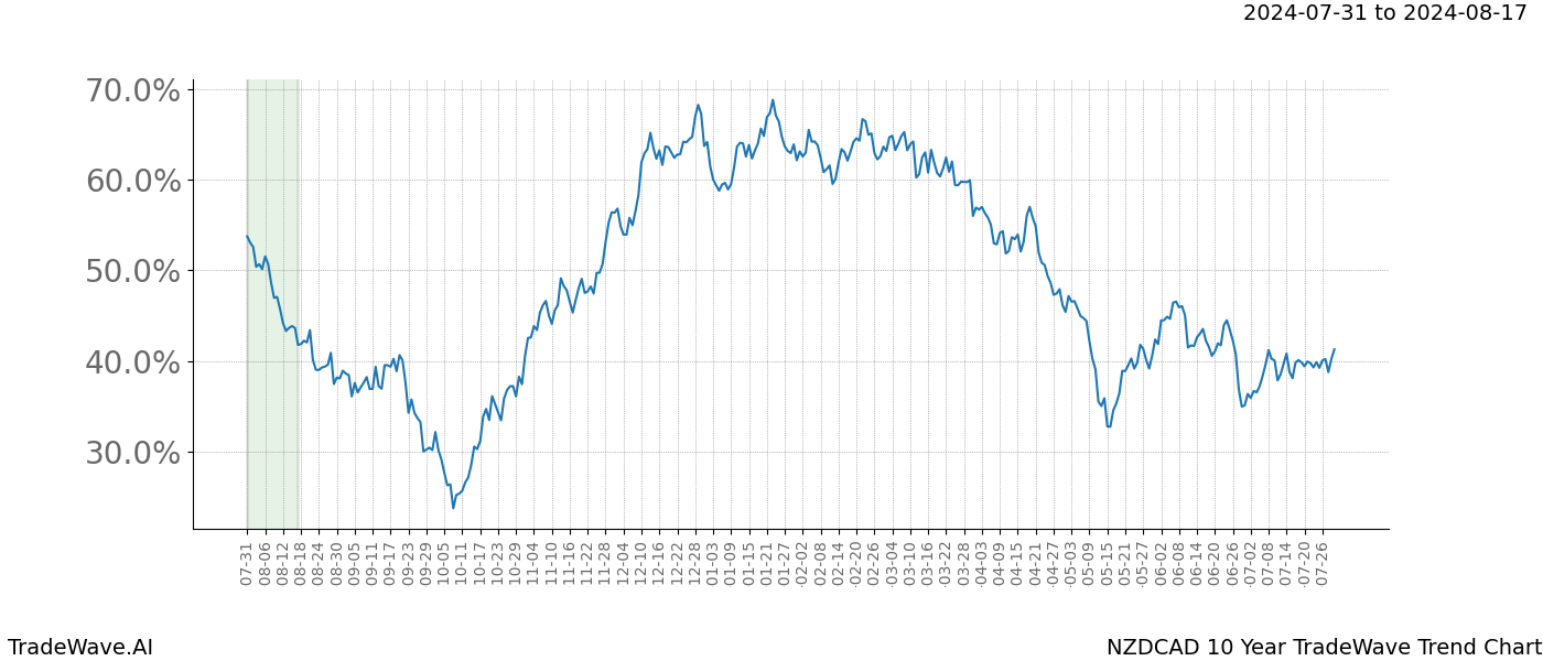 TradeWave Trend Chart NZDCAD shows the average trend of the financial instrument over the past 10 years. Sharp uptrends and downtrends signal a potential TradeWave opportunity