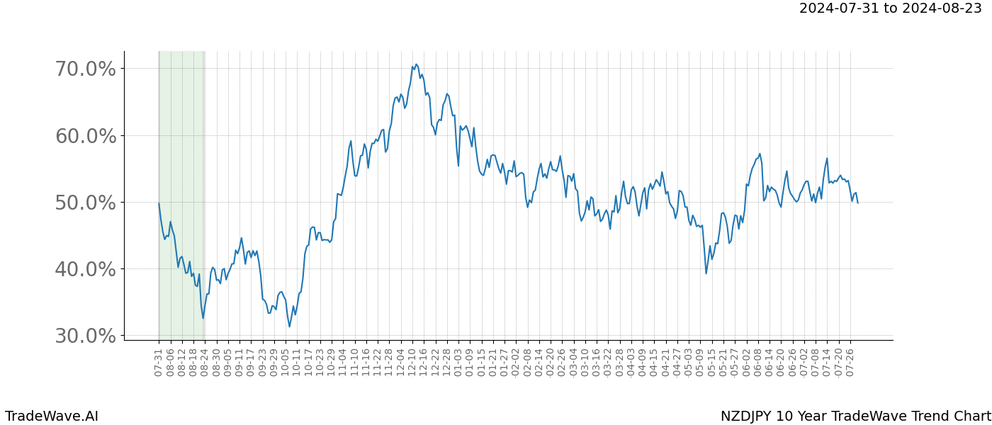 TradeWave Trend Chart NZDJPY shows the average trend of the financial instrument over the past 10 years. Sharp uptrends and downtrends signal a potential TradeWave opportunity