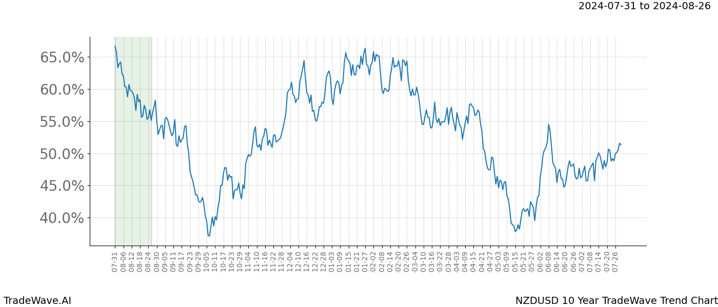 TradeWave Trend Chart NZDUSD shows the average trend of the financial instrument over the past 10 years. Sharp uptrends and downtrends signal a potential TradeWave opportunity