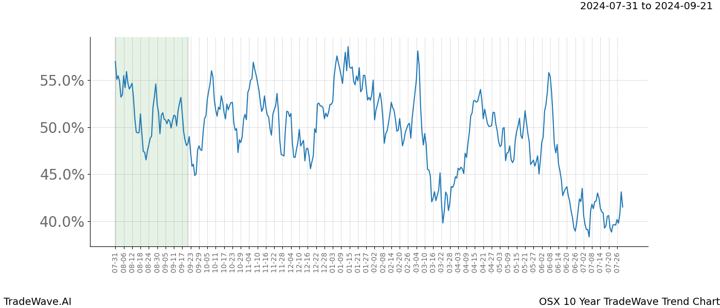 TradeWave Trend Chart OSX shows the average trend of the financial instrument over the past 10 years. Sharp uptrends and downtrends signal a potential TradeWave opportunity