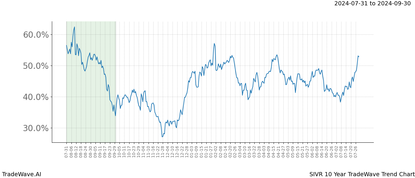 TradeWave Trend Chart SIVR shows the average trend of the financial instrument over the past 10 years. Sharp uptrends and downtrends signal a potential TradeWave opportunity