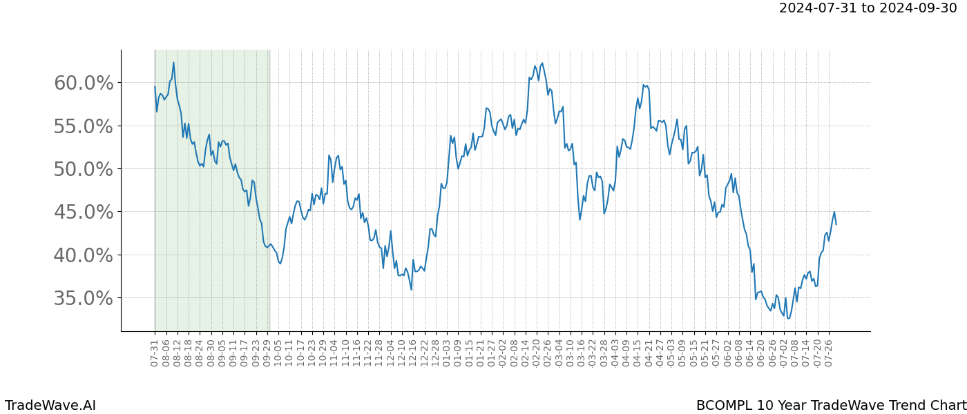 TradeWave Trend Chart BCOMPL shows the average trend of the financial instrument over the past 10 years. Sharp uptrends and downtrends signal a potential TradeWave opportunity