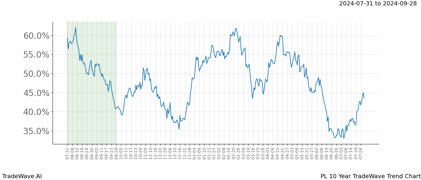 TradeWave Trend Chart PL shows the average trend of the financial instrument over the past 10 years. Sharp uptrends and downtrends signal a potential TradeWave opportunity