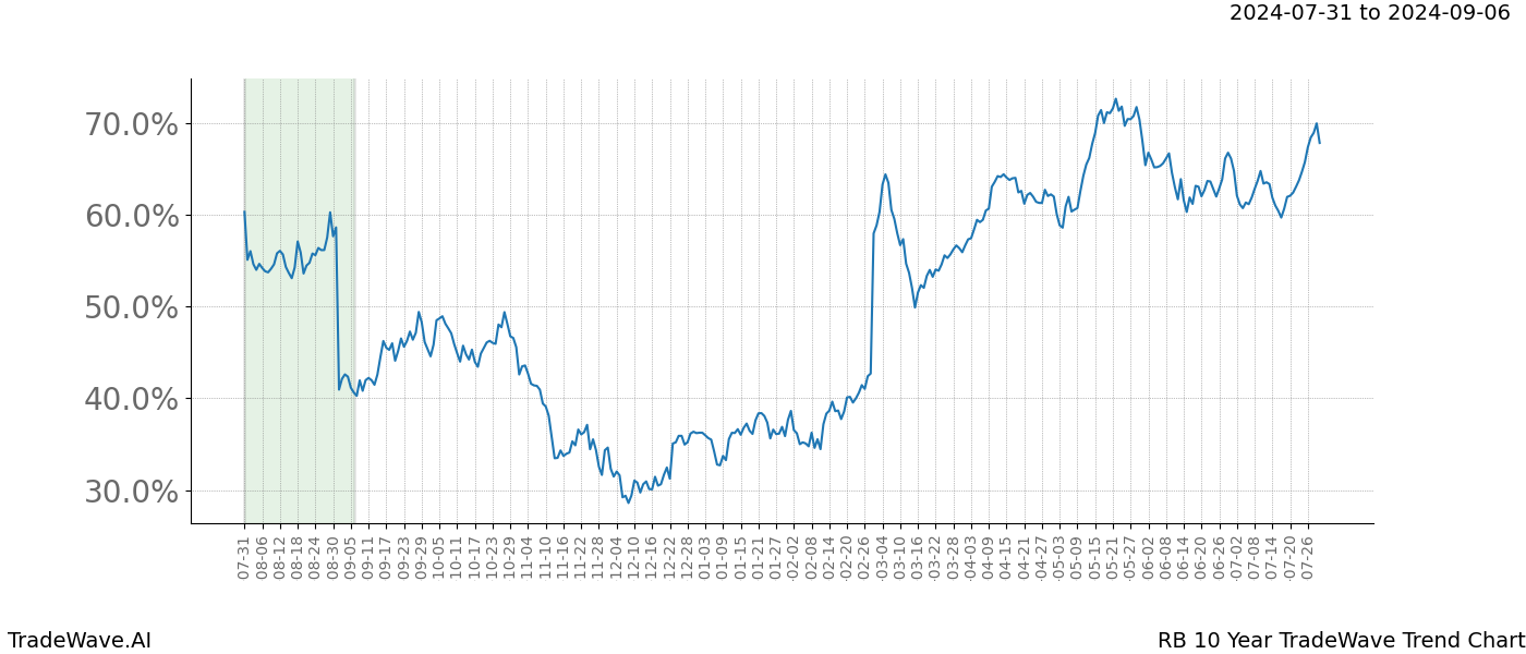 TradeWave Trend Chart RB shows the average trend of the financial instrument over the past 10 years. Sharp uptrends and downtrends signal a potential TradeWave opportunity