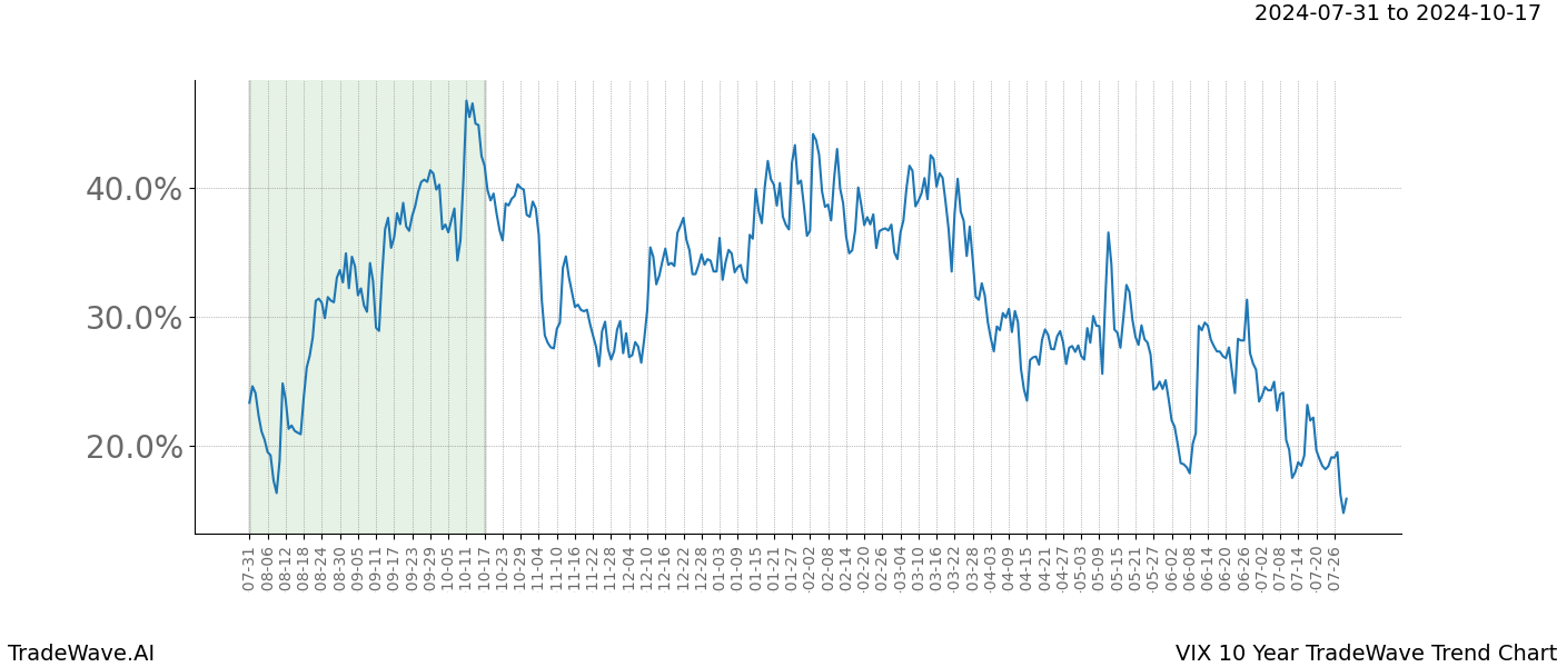 TradeWave Trend Chart VIX shows the average trend of the financial instrument over the past 10 years. Sharp uptrends and downtrends signal a potential TradeWave opportunity