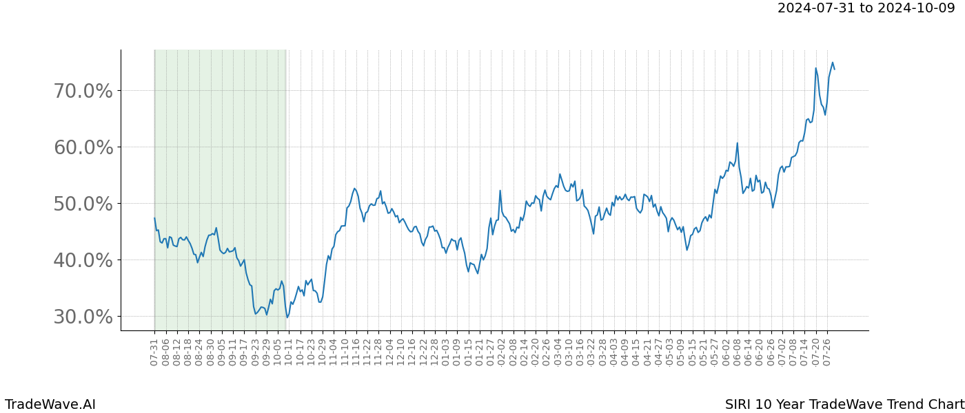 TradeWave Trend Chart SIRI shows the average trend of the financial instrument over the past 10 years. Sharp uptrends and downtrends signal a potential TradeWave opportunity