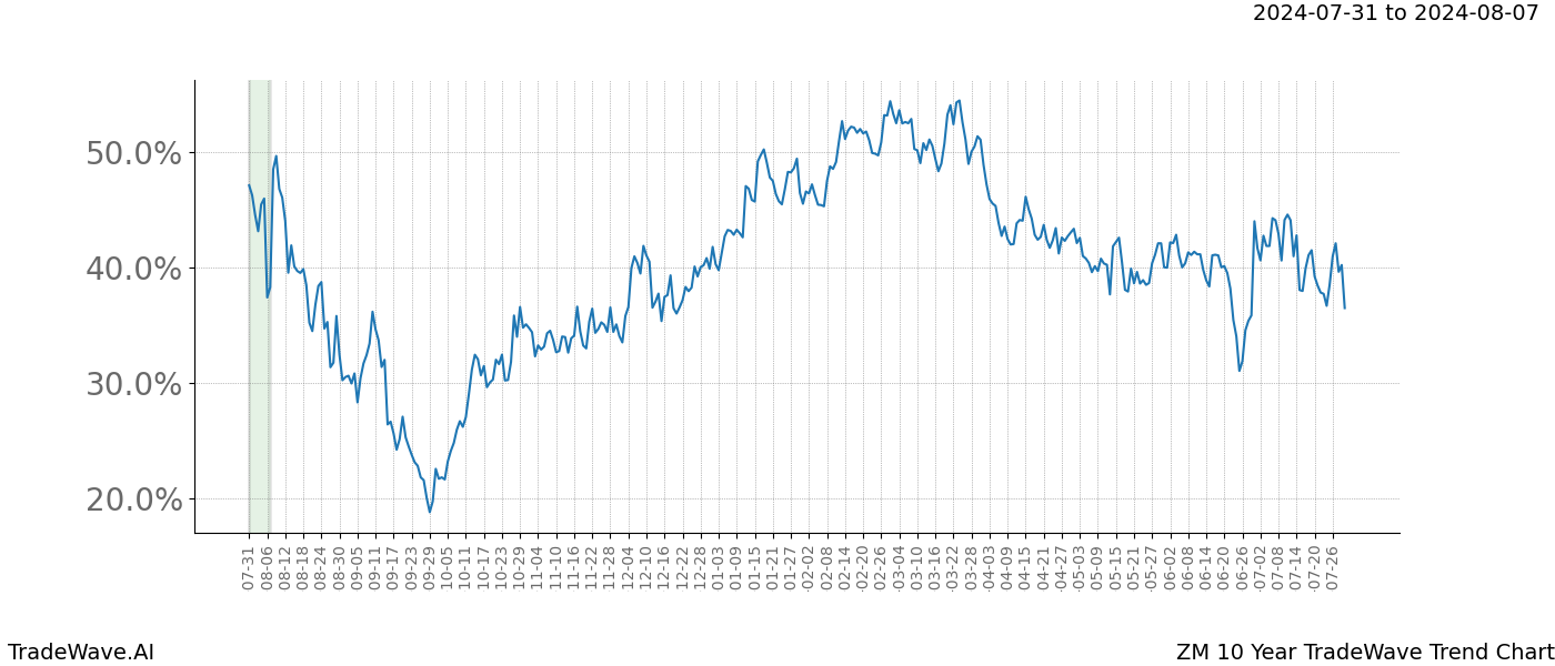 TradeWave Trend Chart ZM shows the average trend of the financial instrument over the past 10 years. Sharp uptrends and downtrends signal a potential TradeWave opportunity