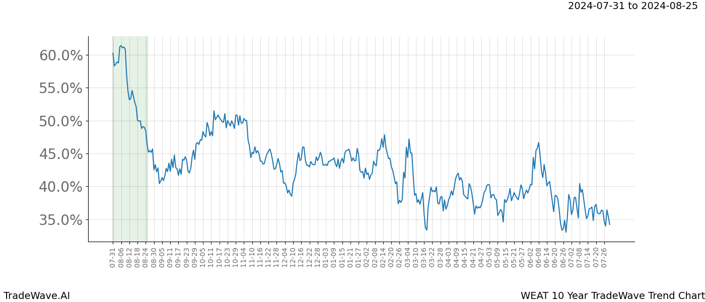 TradeWave Trend Chart WEAT shows the average trend of the financial instrument over the past 10 years. Sharp uptrends and downtrends signal a potential TradeWave opportunity