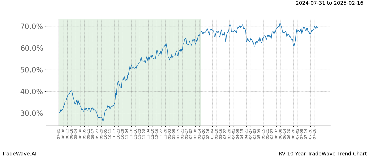 TradeWave Trend Chart TRV shows the average trend of the financial instrument over the past 10 years. Sharp uptrends and downtrends signal a potential TradeWave opportunity