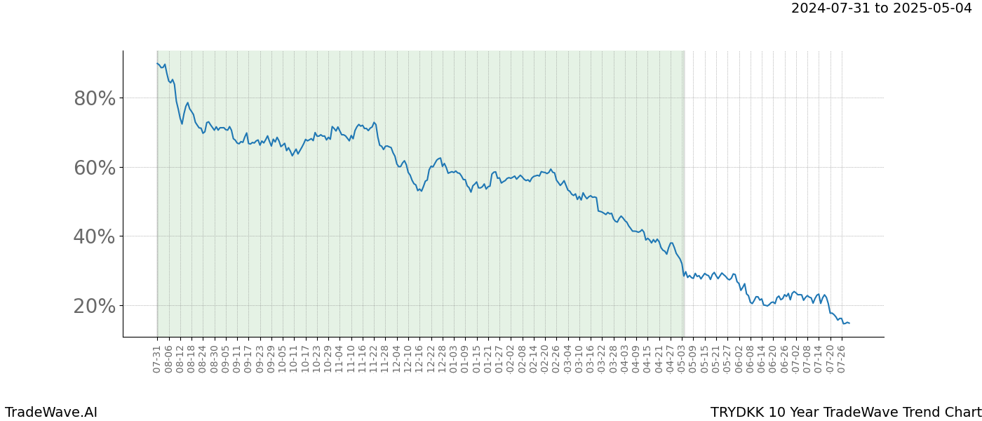 TradeWave Trend Chart TRYDKK shows the average trend of the financial instrument over the past 10 years. Sharp uptrends and downtrends signal a potential TradeWave opportunity