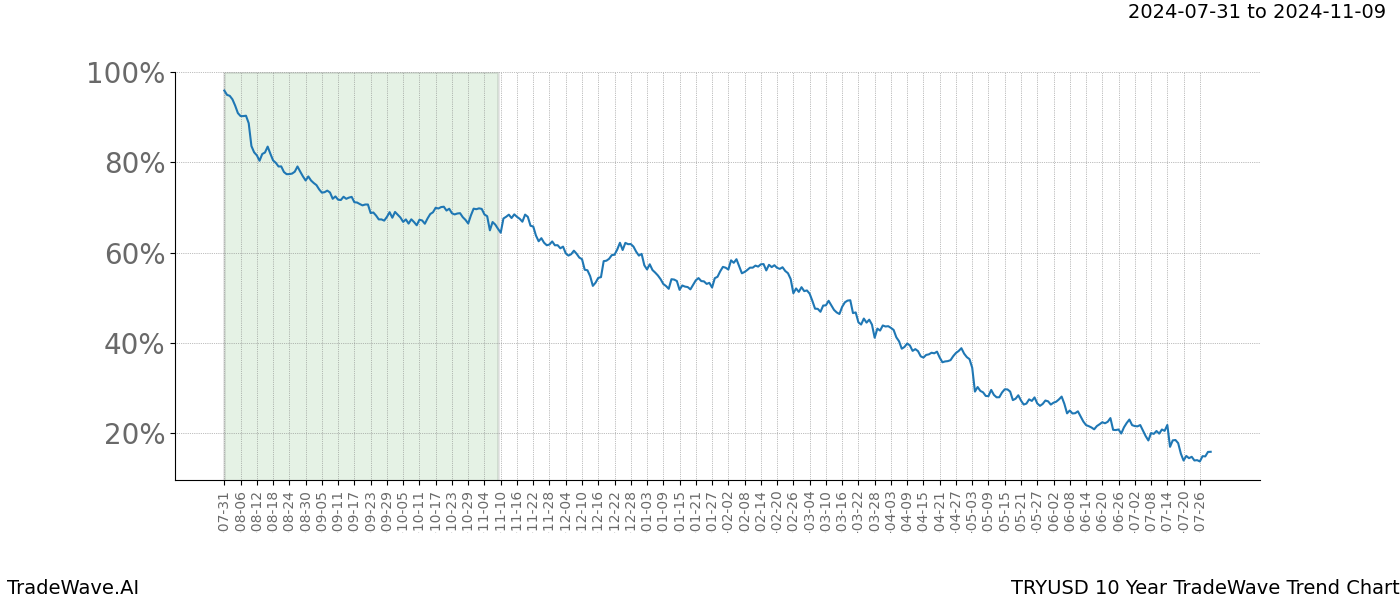 TradeWave Trend Chart TRYUSD shows the average trend of the financial instrument over the past 10 years. Sharp uptrends and downtrends signal a potential TradeWave opportunity