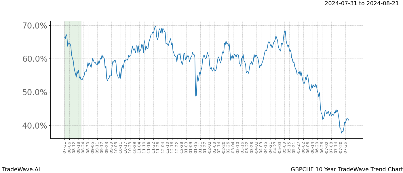 TradeWave Trend Chart GBPCHF shows the average trend of the financial instrument over the past 10 years. Sharp uptrends and downtrends signal a potential TradeWave opportunity