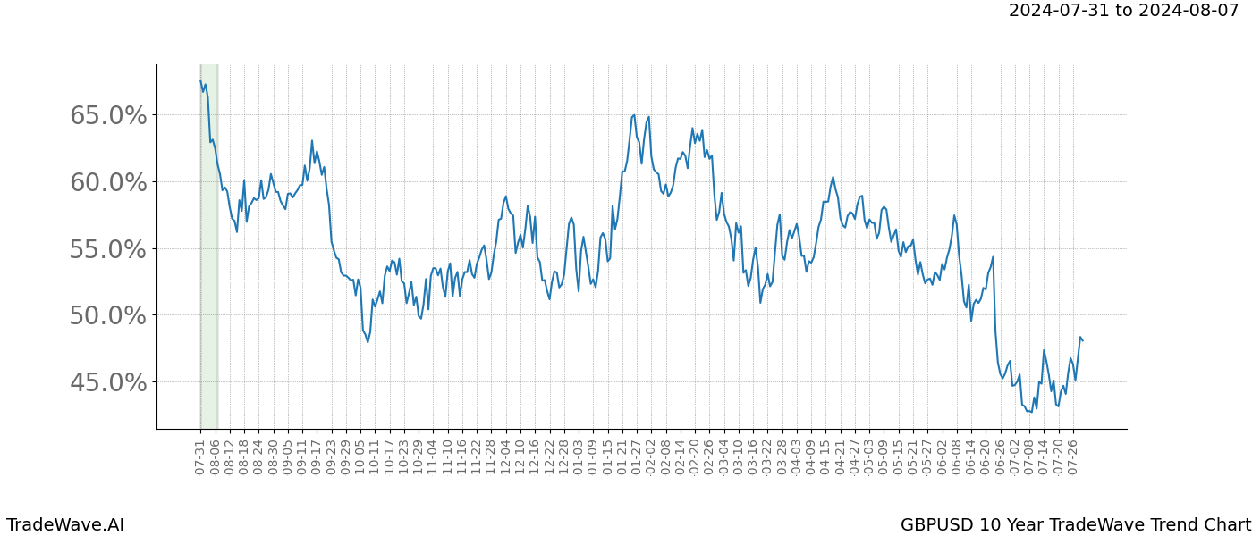 TradeWave Trend Chart GBPUSD shows the average trend of the financial instrument over the past 10 years. Sharp uptrends and downtrends signal a potential TradeWave opportunity