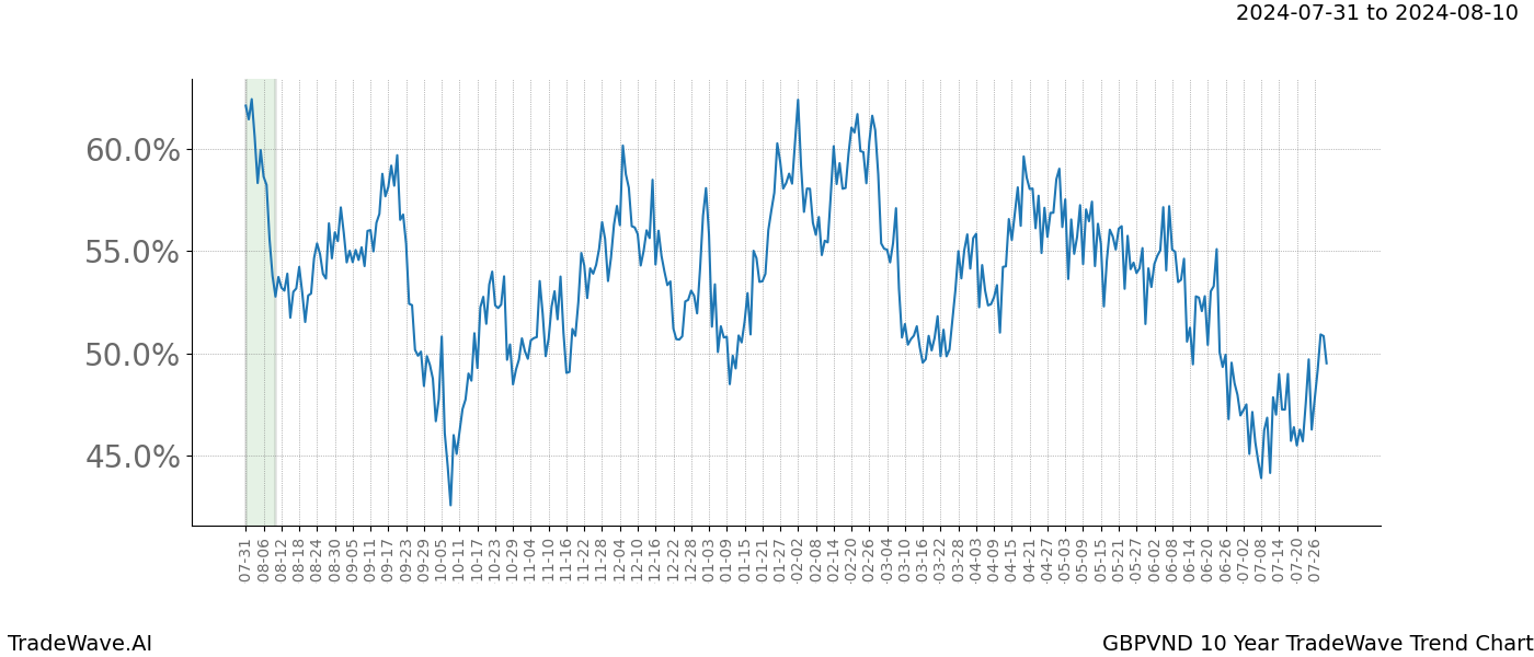 TradeWave Trend Chart GBPVND shows the average trend of the financial instrument over the past 10 years. Sharp uptrends and downtrends signal a potential TradeWave opportunity