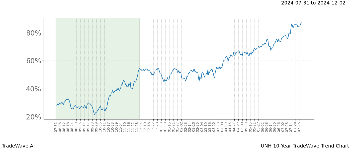 TradeWave Trend Chart UNH shows the average trend of the financial instrument over the past 10 years. Sharp uptrends and downtrends signal a potential TradeWave opportunity