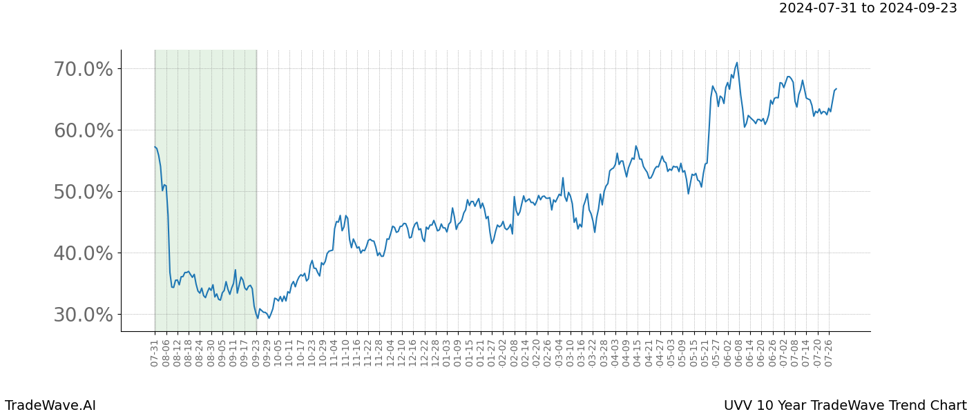 TradeWave Trend Chart UVV shows the average trend of the financial instrument over the past 10 years. Sharp uptrends and downtrends signal a potential TradeWave opportunity