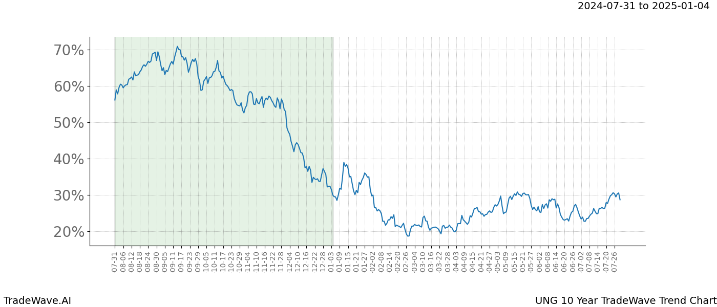 TradeWave Trend Chart UNG shows the average trend of the financial instrument over the past 10 years. Sharp uptrends and downtrends signal a potential TradeWave opportunity