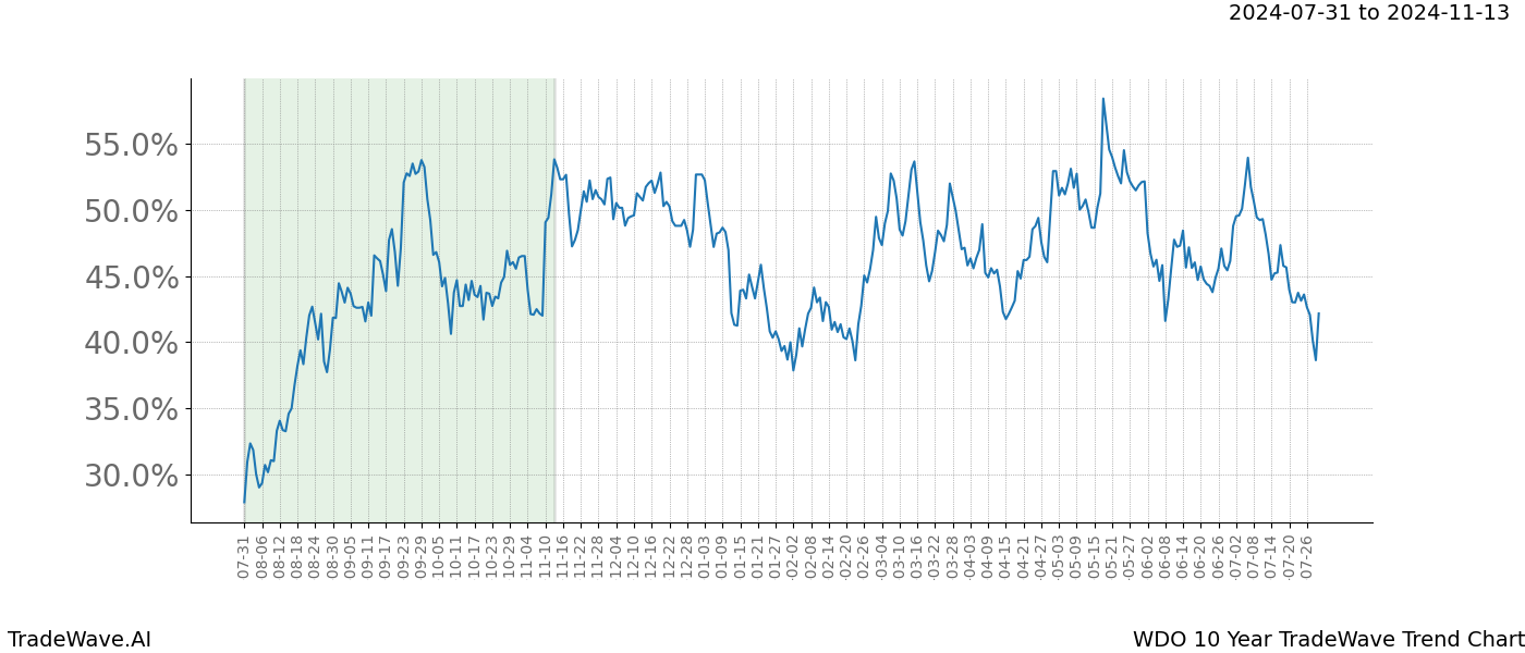 TradeWave Trend Chart WDO shows the average trend of the financial instrument over the past 10 years. Sharp uptrends and downtrends signal a potential TradeWave opportunity