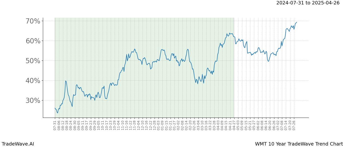 TradeWave Trend Chart WMT shows the average trend of the financial instrument over the past 10 years. Sharp uptrends and downtrends signal a potential TradeWave opportunity