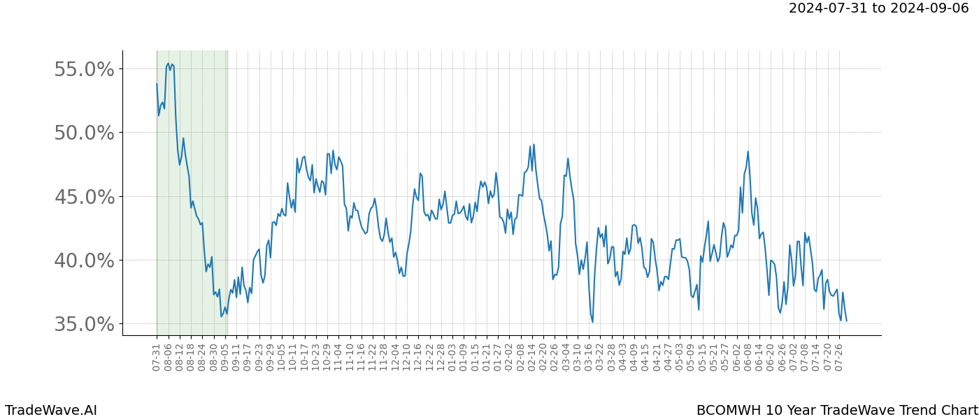 TradeWave Trend Chart BCOMWH shows the average trend of the financial instrument over the past 10 years. Sharp uptrends and downtrends signal a potential TradeWave opportunity