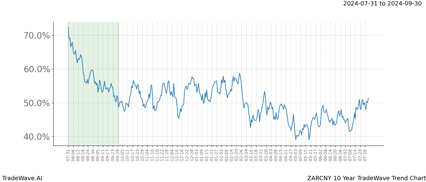 TradeWave Trend Chart ZARCNY shows the average trend of the financial instrument over the past 10 years. Sharp uptrends and downtrends signal a potential TradeWave opportunity