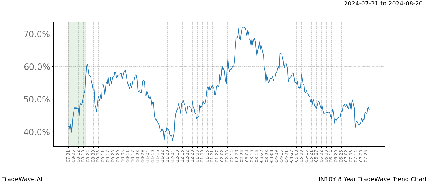 TradeWave Trend Chart IN10Y shows the average trend of the financial instrument over the past 8 years. Sharp uptrends and downtrends signal a potential TradeWave opportunity