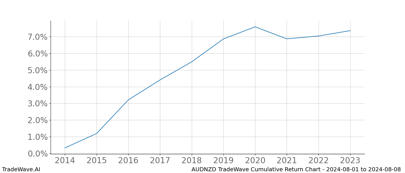 Cumulative chart AUDNZD for date range: 2024-08-01 to 2024-08-08 - this chart shows the cumulative return of the TradeWave opportunity date range for AUDNZD when bought on 2024-08-01 and sold on 2024-08-08 - this percent chart shows the capital growth for the date range over the past 10 years 