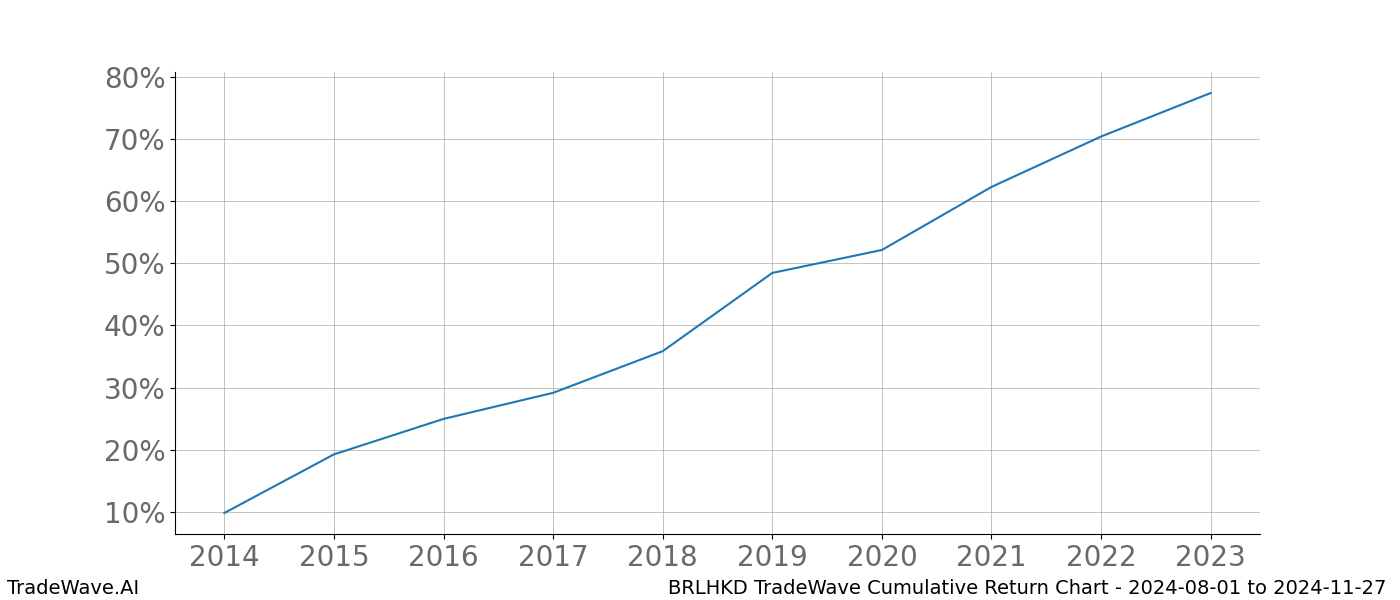 Cumulative chart BRLHKD for date range: 2024-08-01 to 2024-11-27 - this chart shows the cumulative return of the TradeWave opportunity date range for BRLHKD when bought on 2024-08-01 and sold on 2024-11-27 - this percent chart shows the capital growth for the date range over the past 10 years 